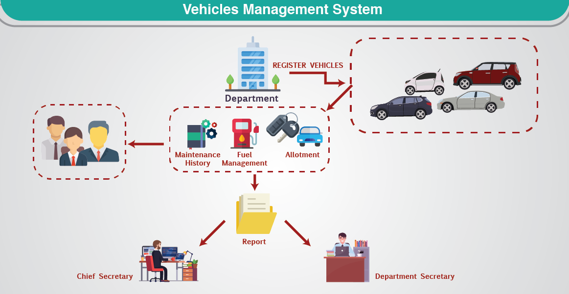 Diagram: a department registers vehicles; maintenance history, fuel management and allotment feed a report shared with managers.